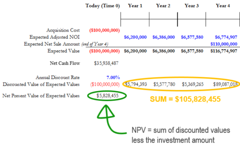 Commercial real estate (Income) property valuation by the discounted ...