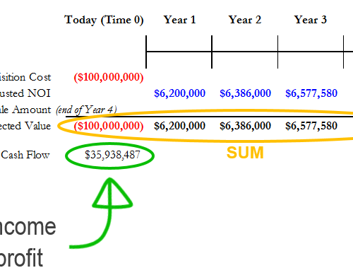 Dcf2 500×396 Real Estate Financial Modeling 3654