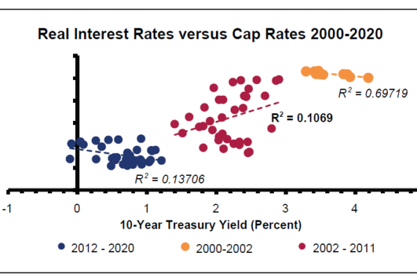 If Interest Rates Determine Cap Rates, Where Is the Evidence?